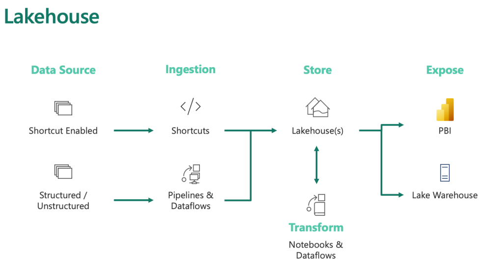 Apache Spark for data ingestion into Microsoft Fabric Lakehouse using Notebooks